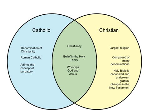 catholic vs christian.